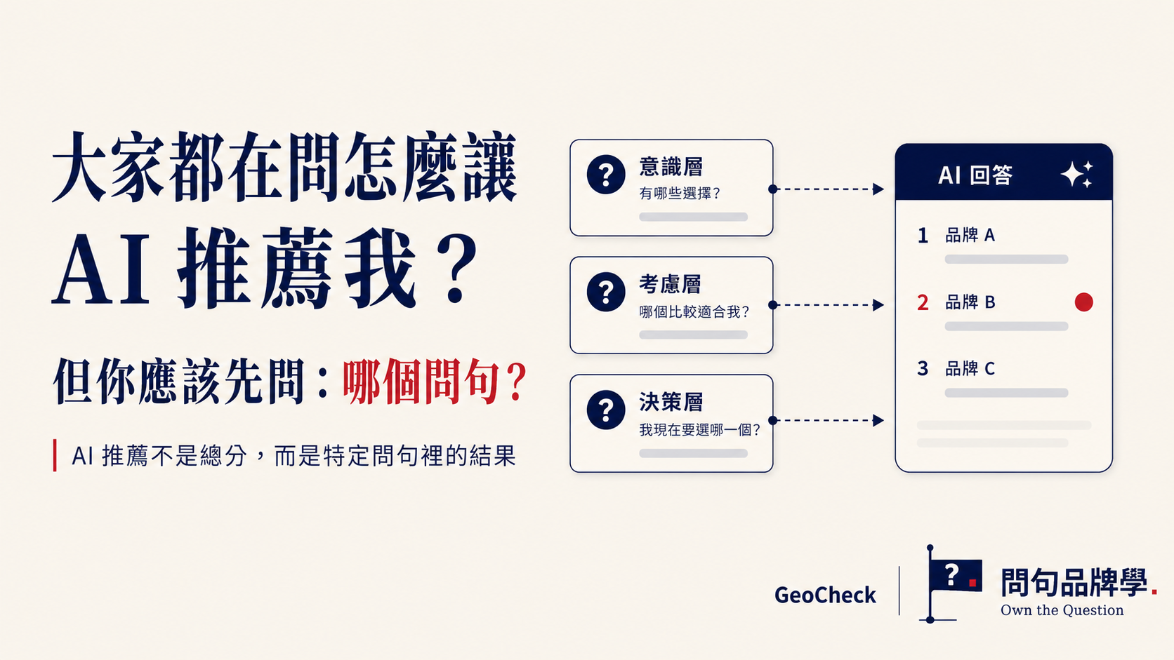 大家都在問「怎麼讓 AI 推薦我？」但你應該先問「哪個問句？」
