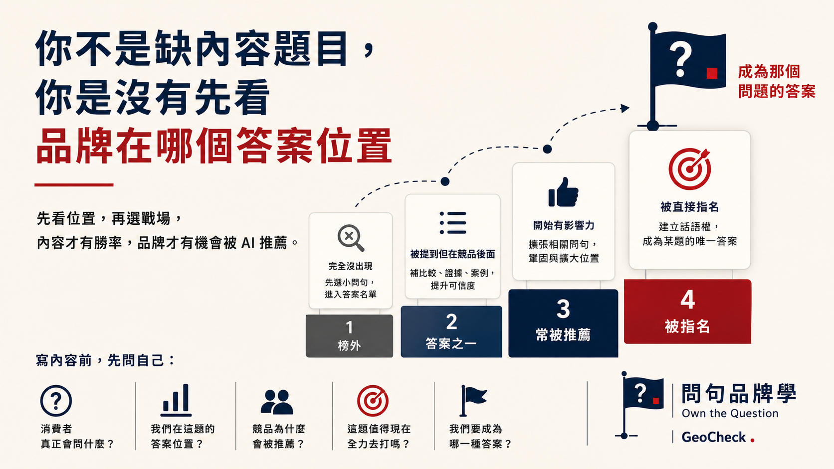你不是缺內容題目,你是沒有先看品牌在哪個答案位置