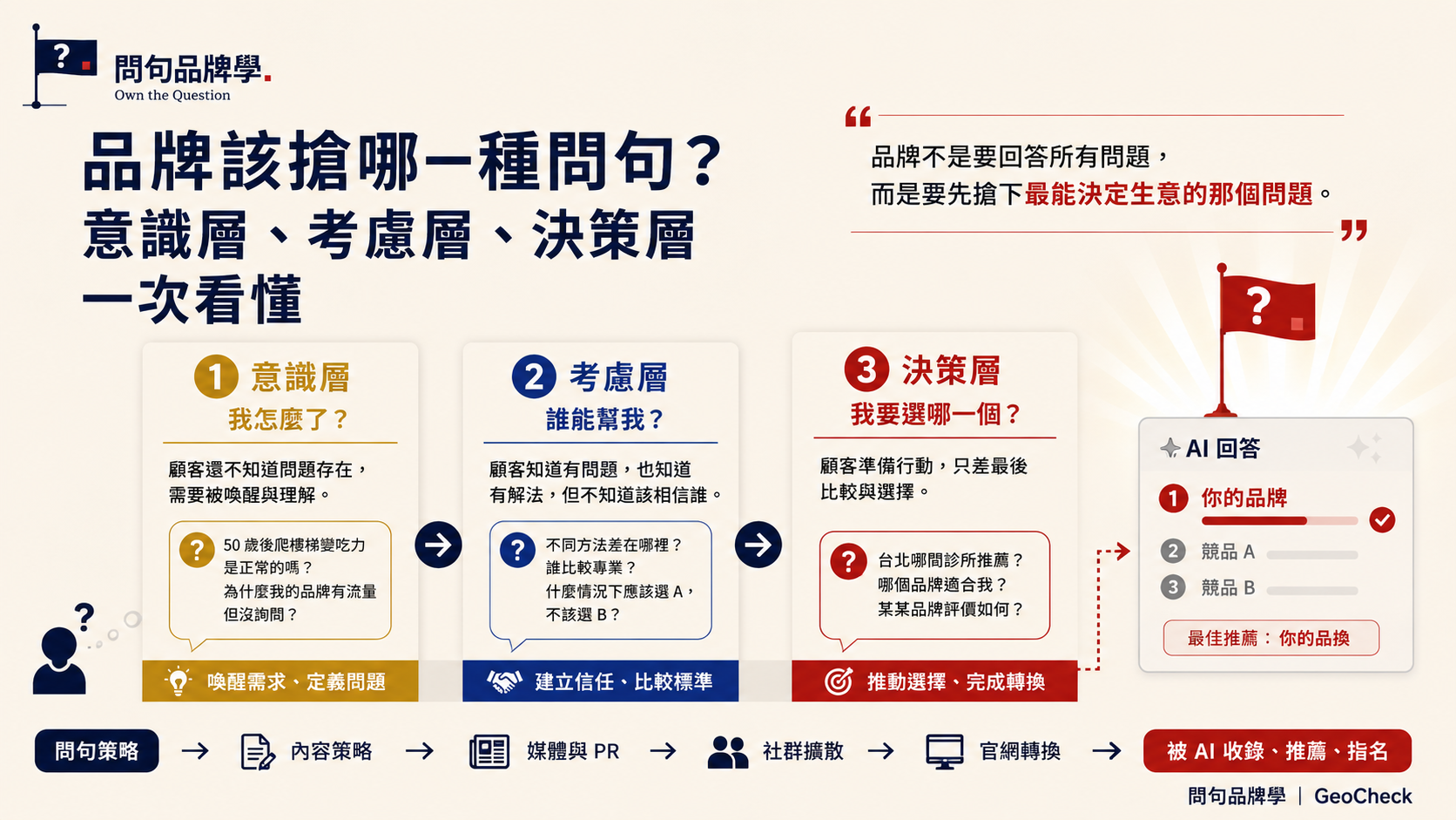 品牌該搶哪一種問句？意識層、考慮層、決策層一次看懂
