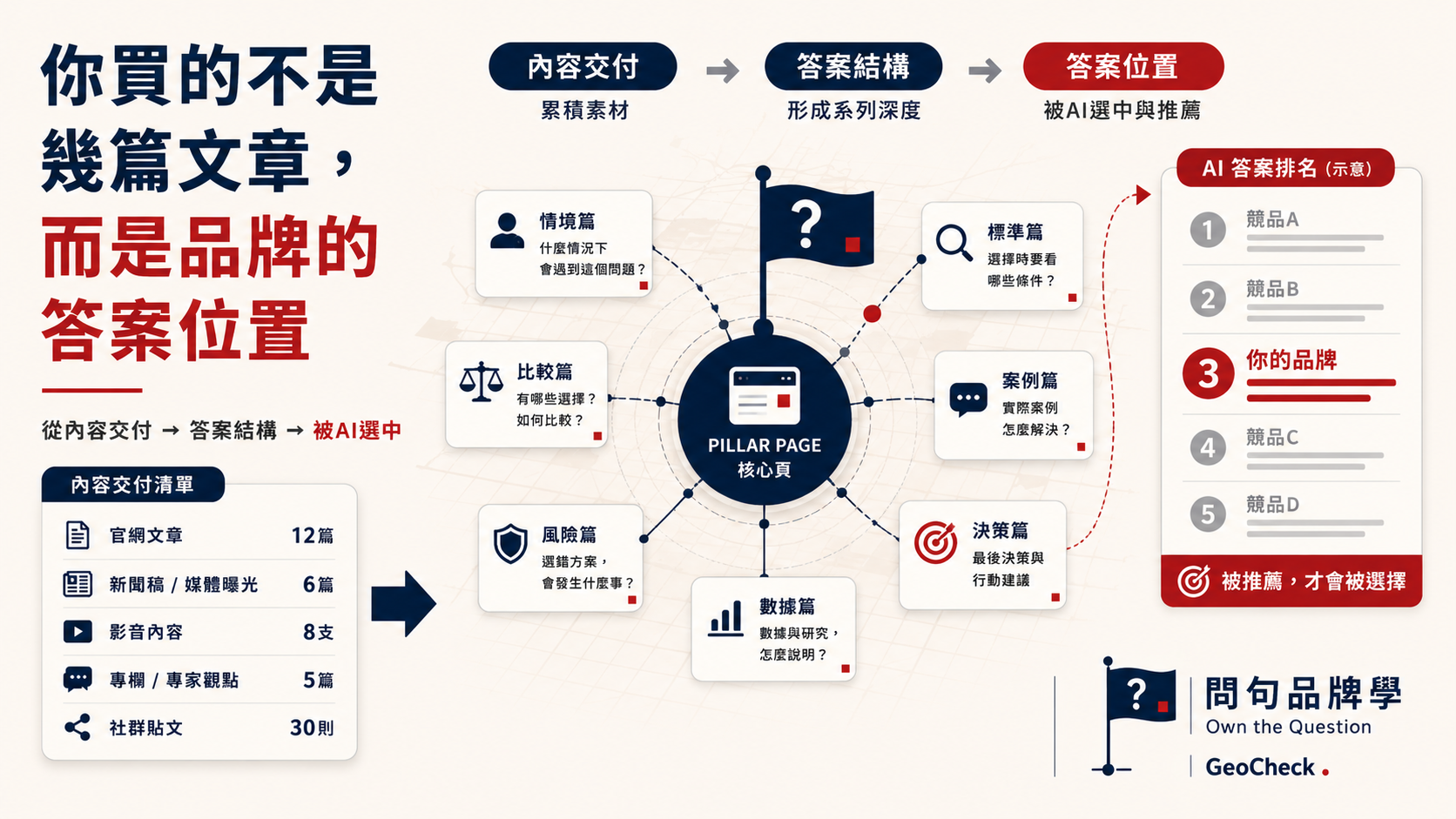你買的不是幾篇文章，而是品牌的答案位置