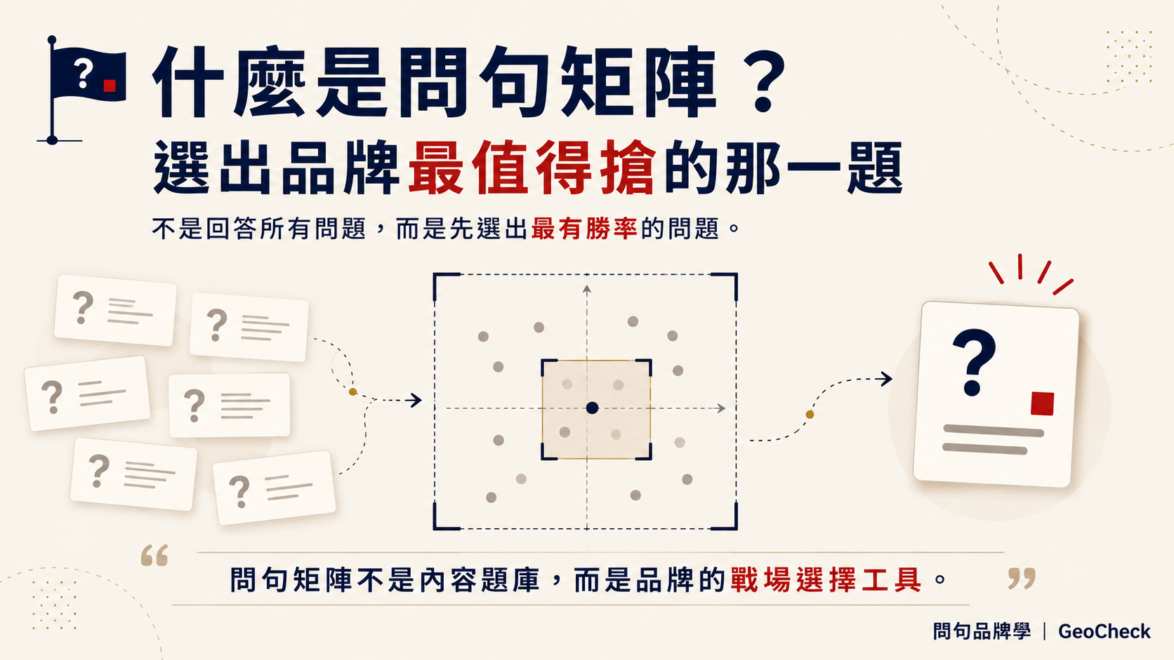 什麼是問句矩陣?品牌該怎麼判斷哪個問題值得搶?