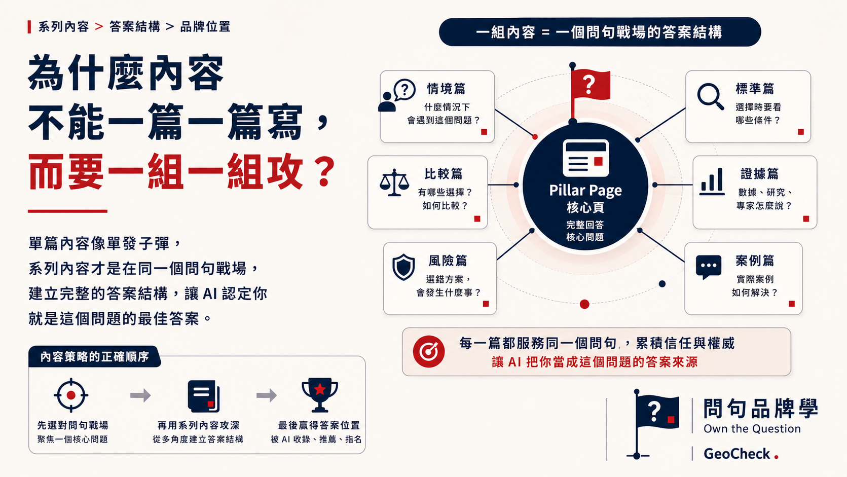 為什麼內容不能一篇一篇寫，而要一組一組攻？