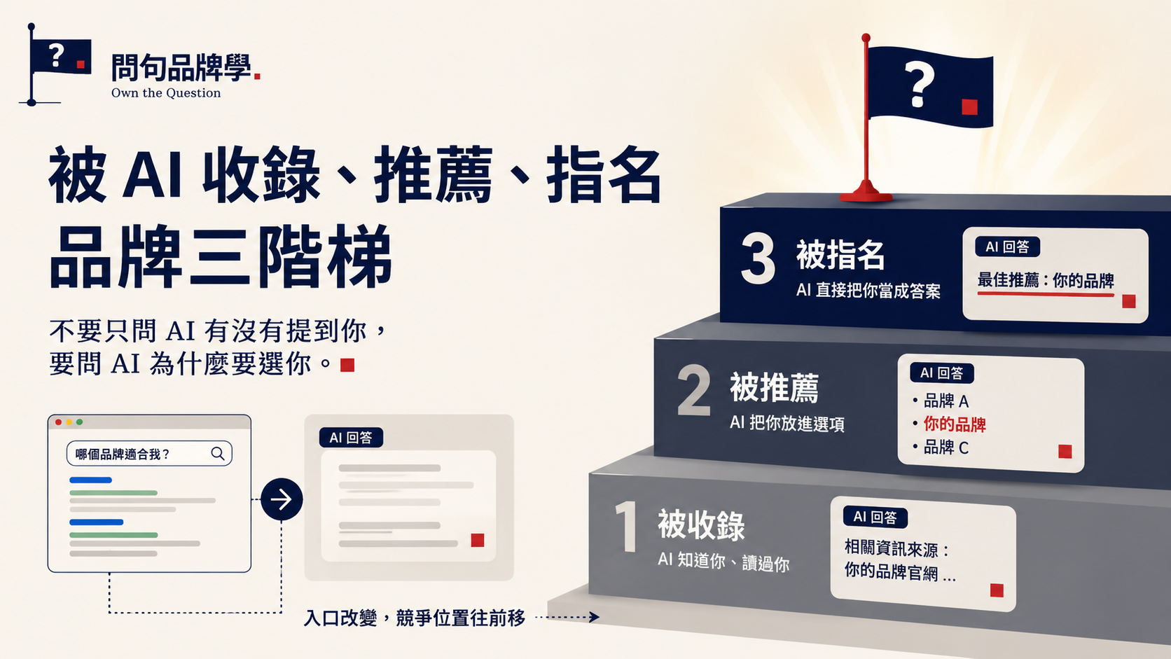 被收錄、被推薦、被指名：品牌在 AI 裡的三階梯